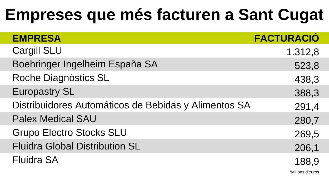 Les empreses de Sant Cugat que ms facturen / Font: Diputaci de Barcelona