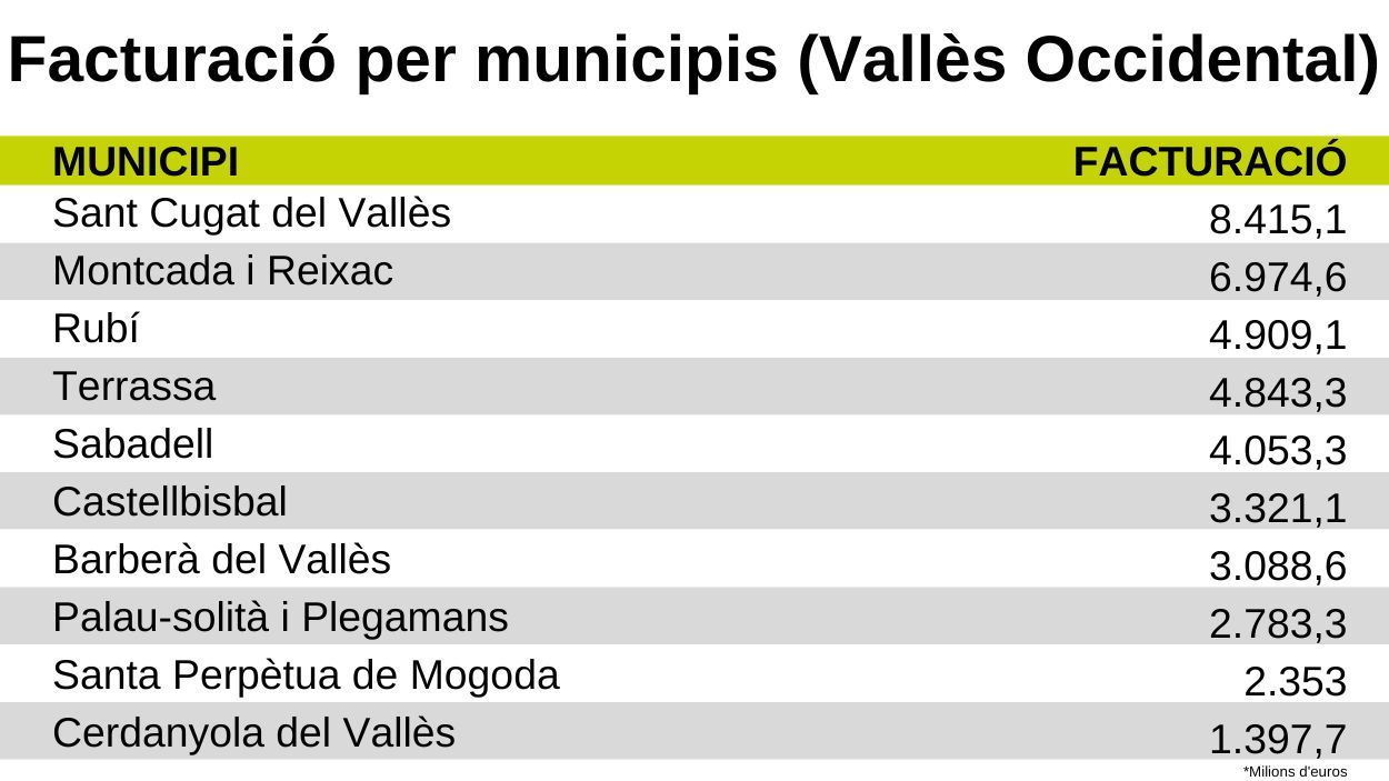 Rnquing dels municipis del Valls Occidental que ms facturen / Font: Diputaci de Barcelona