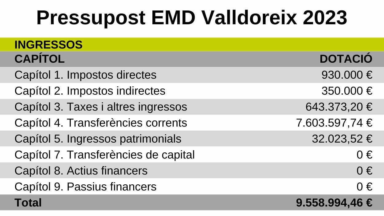 Ingressos previstos per l'EMD per al 2023 / Font: EMD Valldoreix