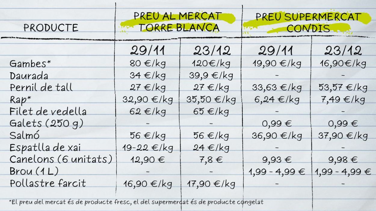 Comparativa de preus del Mercat de Torre Blanca i el supermercat Condis del 29/11 i el 23/12