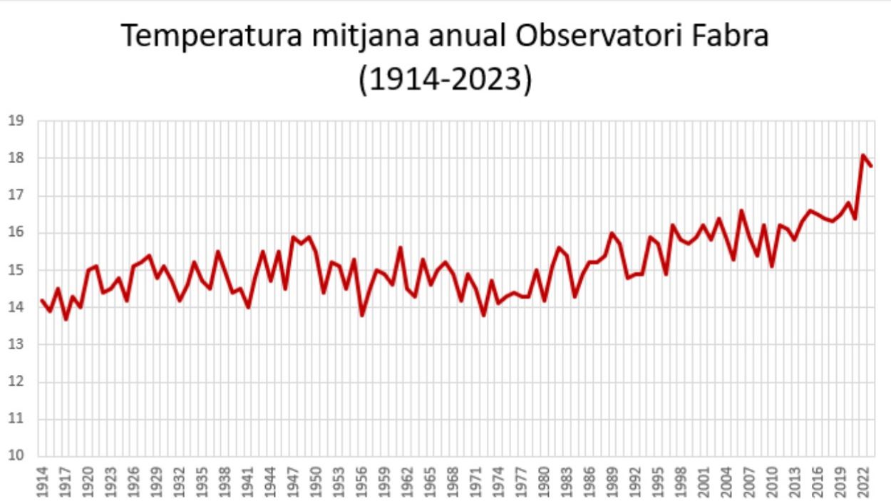 Temperatura registrada a l'Observatori Fabra
