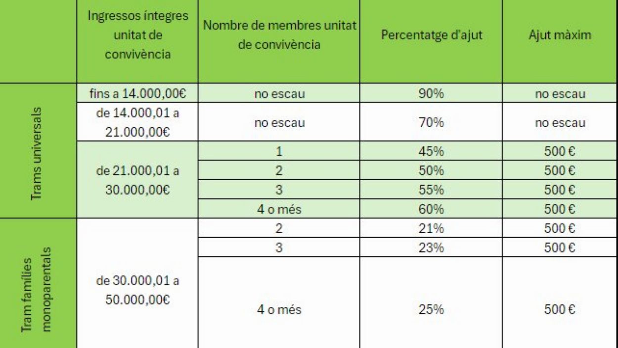 Taula ajuts a l'habitatge 2024