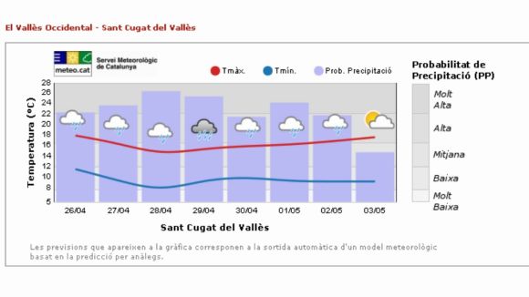 La previsi indica una setmana de pluges al municipi / Font: Meteo.cat